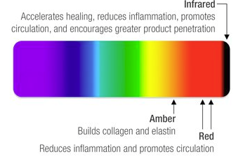 Image showing how the light spectrum works to promote healing.